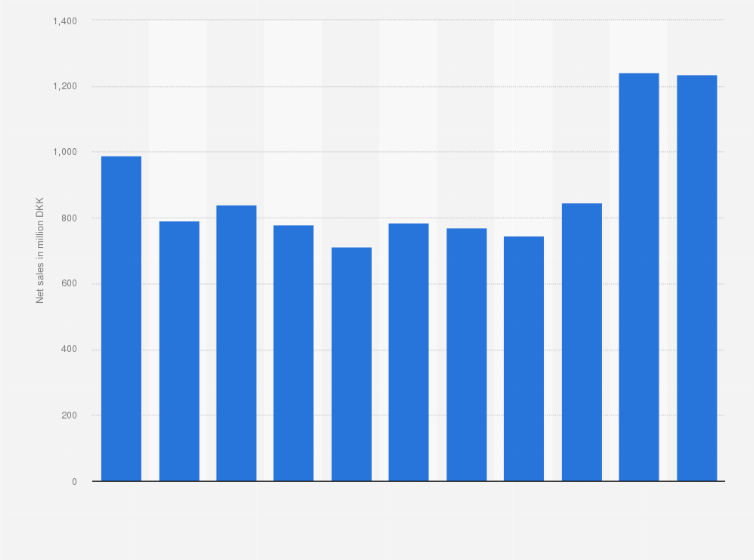 Statistic: Net sales of Dragsbæk A/S from 2013 to 2023 (in million DKK)