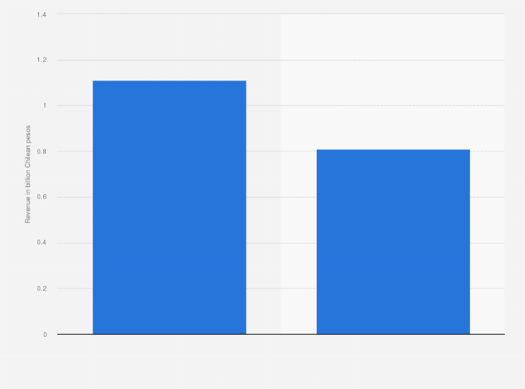 Statistic: Box office revenue generated by Pavilion in Chile in 2017 and 2018 (in billion Chilean pesos)