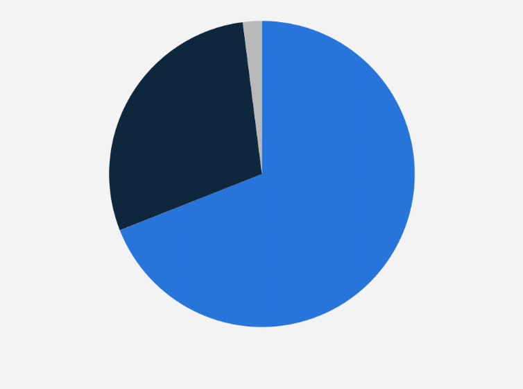 Statistic: Turnover distribution of beauty parlors in the Netherlands in 2017, by category