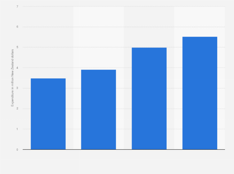 Statistic: Total expenditure of Marsden Maritime Holdings Ltd in New Zealand in the financial years 2016 to 2019 (in million New Zealand dollars) 