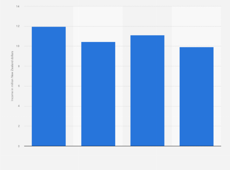 Statistic: Total comprehensive income of Marsden Maritime Holdings Ltd in New Zealand in the financial years 2016 to 2019 (in million New Zealand dollars) 