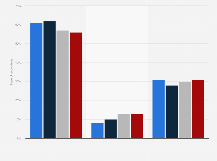 Statistic: Perceived effect of cloud resource usage on compliance risk in organizations worldwide 2019