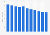 Annual volume of wastewater discharge in Russia from 2012 to 2022 (in billion cubic meters)