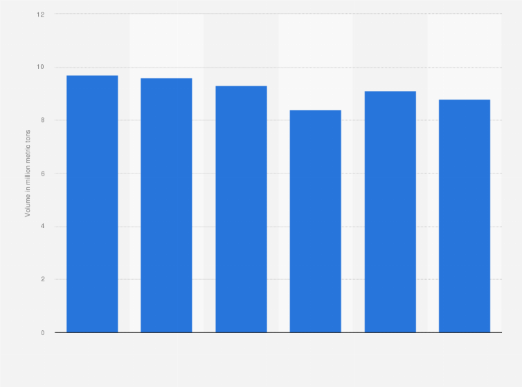 Statistic: Volume of goods handled at the Port of Stockholm from 2017 to 2022 (in million metric tons)