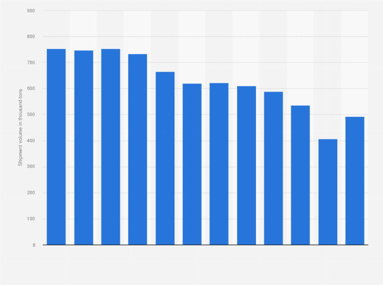 Statistic: Shipment volume of polyester filaments in South Korea from 2010 to 2021 (in 1,000 tons)