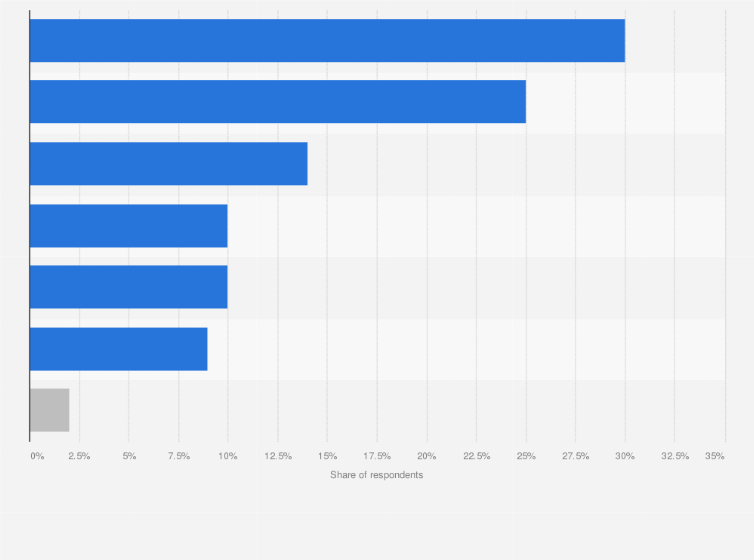 Statistic: How would you define gamification applied to business?