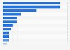 Number of zoos and aquariums in Latin America as of August 2023, by country
