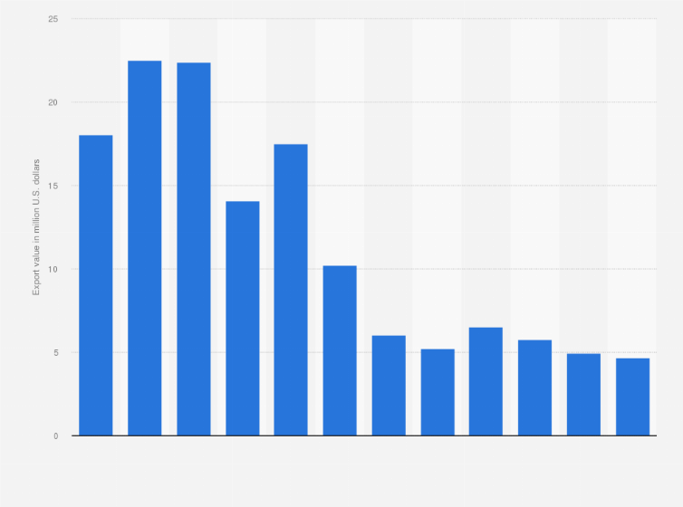 Statistic: Export value of acrylic spun yarn from South Korea from 2010 to 2021 (in million U.S. dollars)