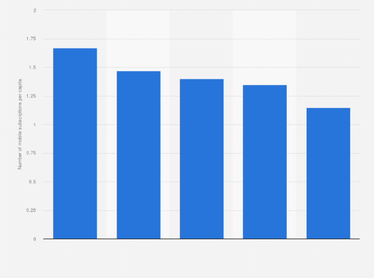 Statistic: Mobile subscriptions per capita in the Nordic countries in 2022