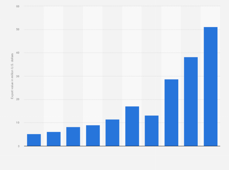 Statistic: Value of avocados exported from Australia from 2014 to 2023 (in million U.S. dollars)