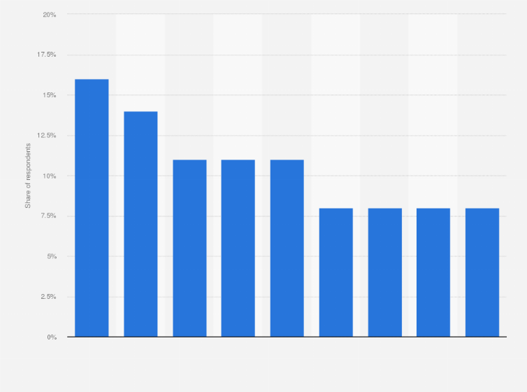 Statistic: Most commonly used specialist online platforms for pre-owned luxury good purchase worldwide in 2018