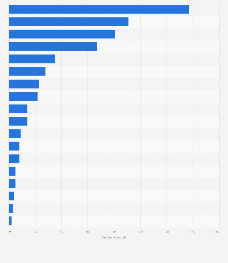 Statistic: Number of fixed-wing aircraft in the Royal Air Force and other Armed Forces of the United Kingdom as of 2024, by type
