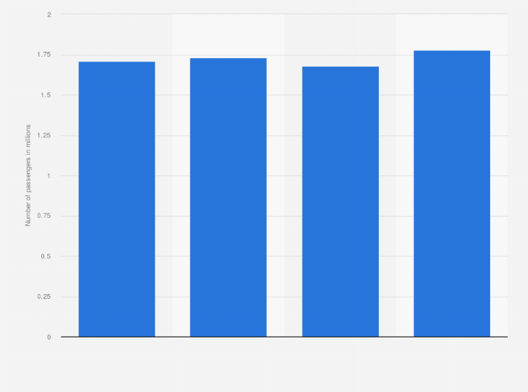 Statistic: Number of passengers handled at the Port of Gothenburg from 2016 to 2019 (in millions)