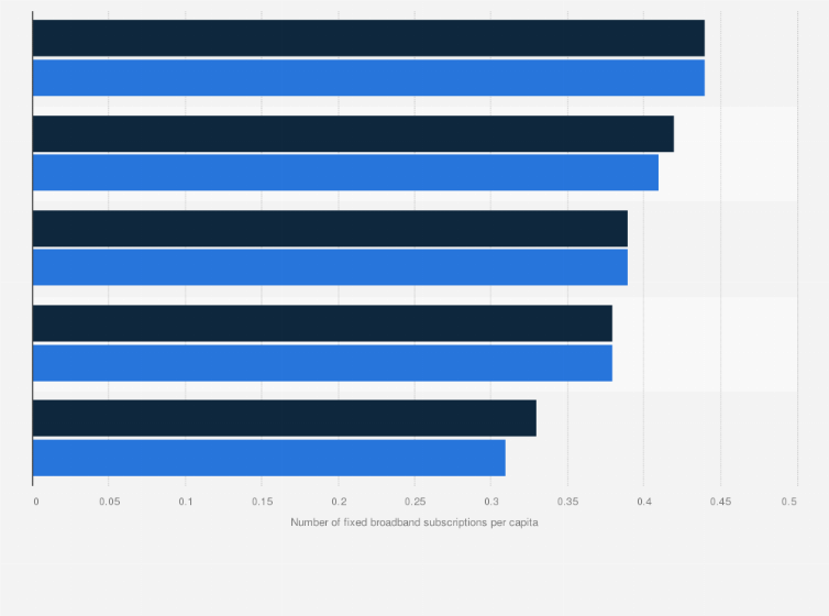 Statistic: Number of fixed broadband subscriptions per capita in the Nordic countries in 2018 and 2019