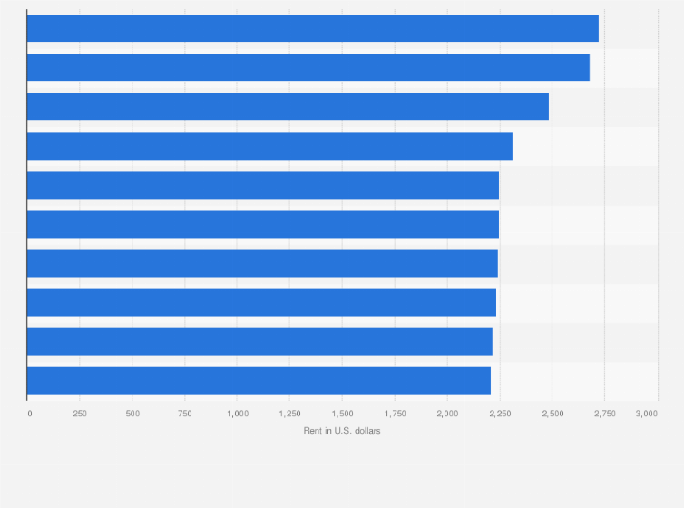 Statistic: Average apartment rent in selected zip codes in Florida in 2019 (in U.S. dollars)