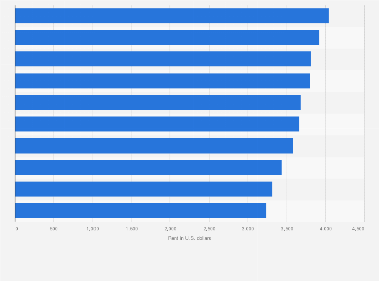 Statistic: Average apartment rent in selected zip codes in Massachusetts in 2019 (in U.S. dollars)