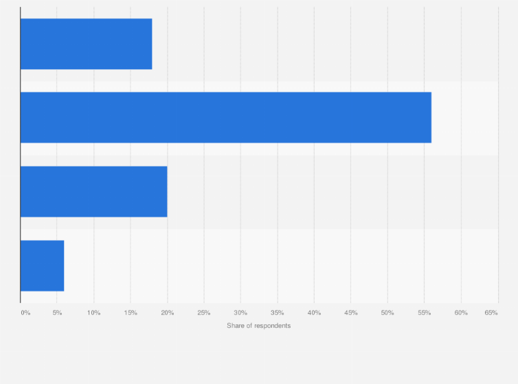 Statistic: Time spent on social media as a source of happiness among Chinese as of June 2019