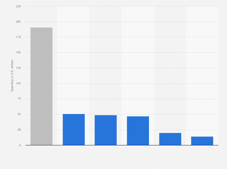 Statistic: Average annual family spending on track and field for one child in the United States in 2019, by category (in U.S. dollars)