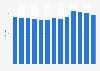 Daily time spent watching free TV per person in Chile from 2011 to 2023 (in minutes)