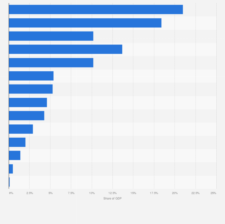 Statistic: Share of GDP contribution in Myanmar in financial year 2018, by sector