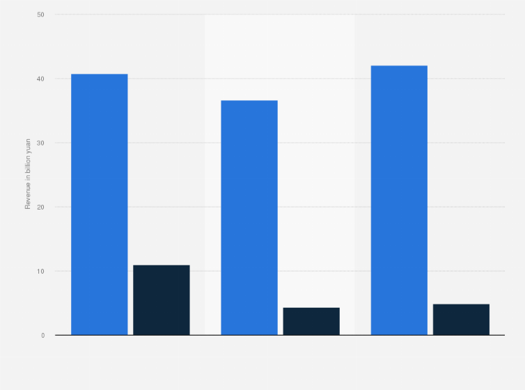 Statistic: Revenue of the Chinese car manufacturer Beiqi Foton Motor from 2017 to 2019, by region (in billion yuan)