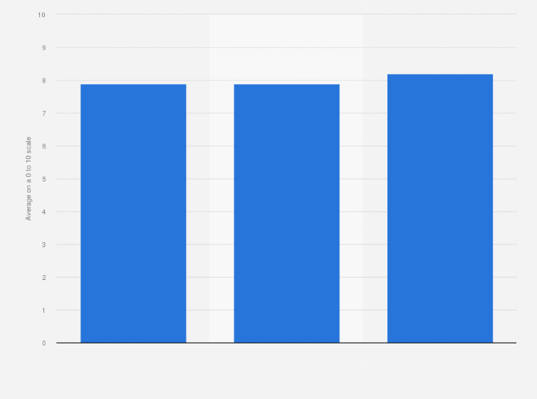 Statistic: Perception about domestic violence being more common against women than men in Spain in 2019, by religiosity level