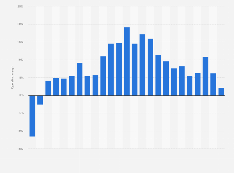 Statistic: Tesla's operating margin from 1st quarter 2019 to 1st quarter 2025