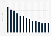 Teenage live birth rate in New Zealand from 2010 to 2023, by age group (per 1,000 population)