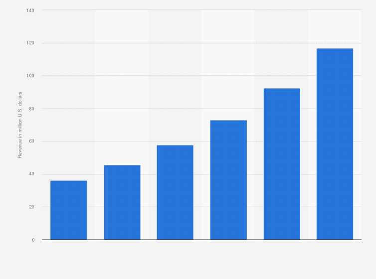 Statistic: Mobile gaming revenue in Peru from 2018 to 2023 (in million U.S. dollars)