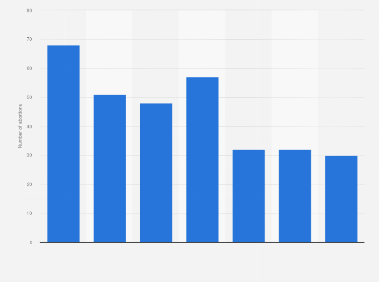 Statistic: Number of abortions for females aged 11 to 14 years in New Zealand from 2011 to 2017