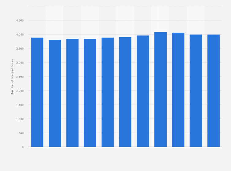 Statistic: Number of licensed Kowloon Motor Bus buses in Hong Kong from 2011 to 2021