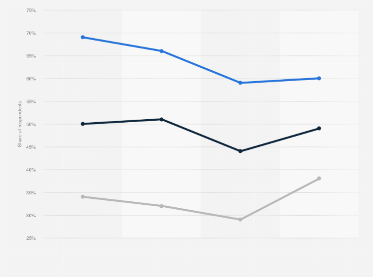 Statistic: Share of people who believe that gender equality has reached a satisfactory level in different spheres of social life in France between 2019 and 2022