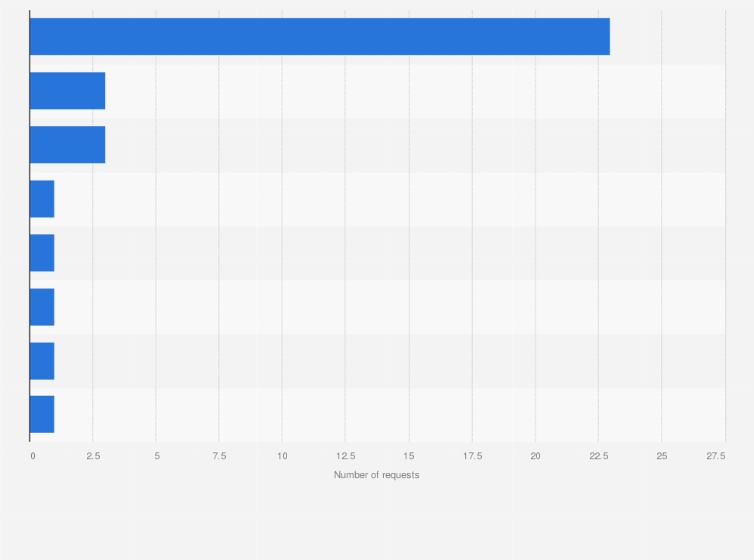 Statistic: Number of requests by China Anti-Money Laundering Monitoring and Analysis Centre to foreign Financial Intelligence Units between 2012 and 2016, by jurisdiction