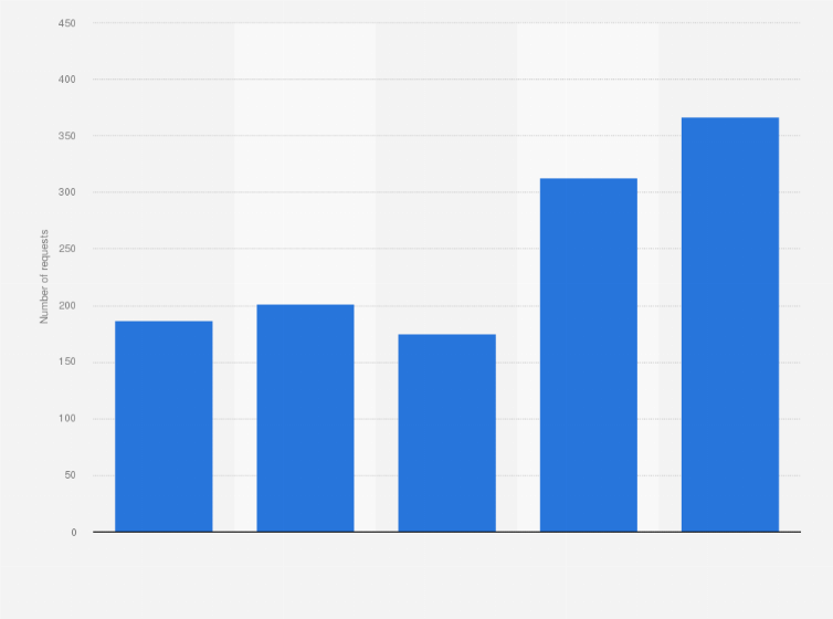 Statistic: Number of requests for financial intelligence information received by China Anti-Money Laundering Monitoring and Analysis Centre from 2012 to 2016