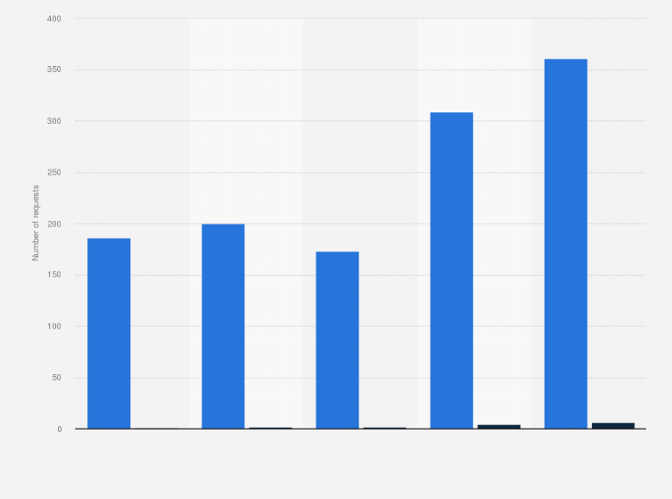 Statistic: Number of requests for financial intelligence information received by China Anti-Money Laundering Monitoring and Analysis Centre from 2012 to 2016, by type 
