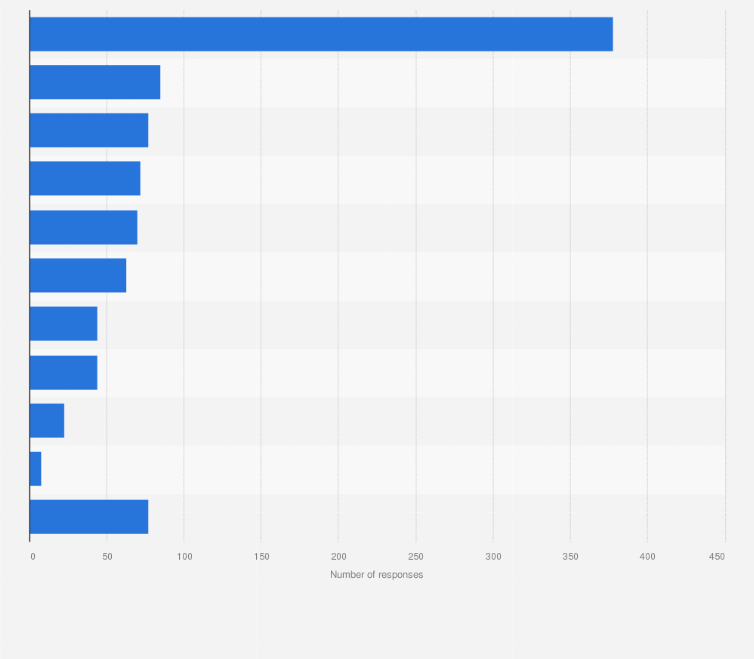 Statistic: Number of financial intelligence information responses provided by China Anti-Money Laundering Monitoring and Analysis Centre from 2012 to 2016, by recipient country