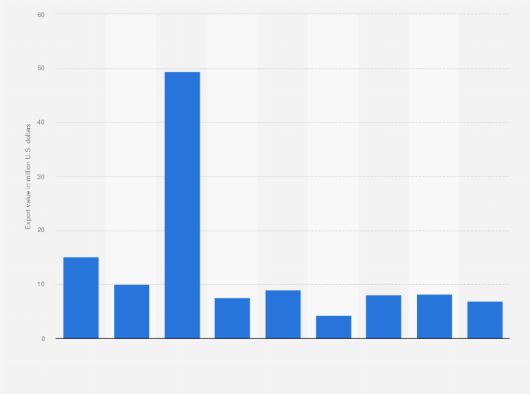 Statistic: Exports of footwear from Argentina from 2015 to 2023 (in million U.S. dollars)
