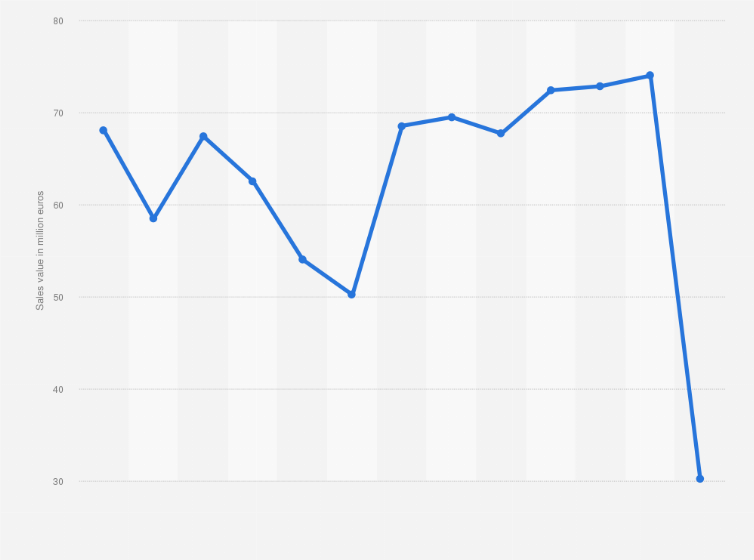 Statistic: Annual sales value of crab in Spain from 2008 to 2020 (in million euros)