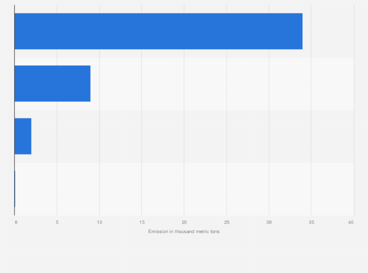 Statistic: Air pollutant emissions from mini passenger vehicles in China as of 2022, by pollutant (in 1,000 metric tons)