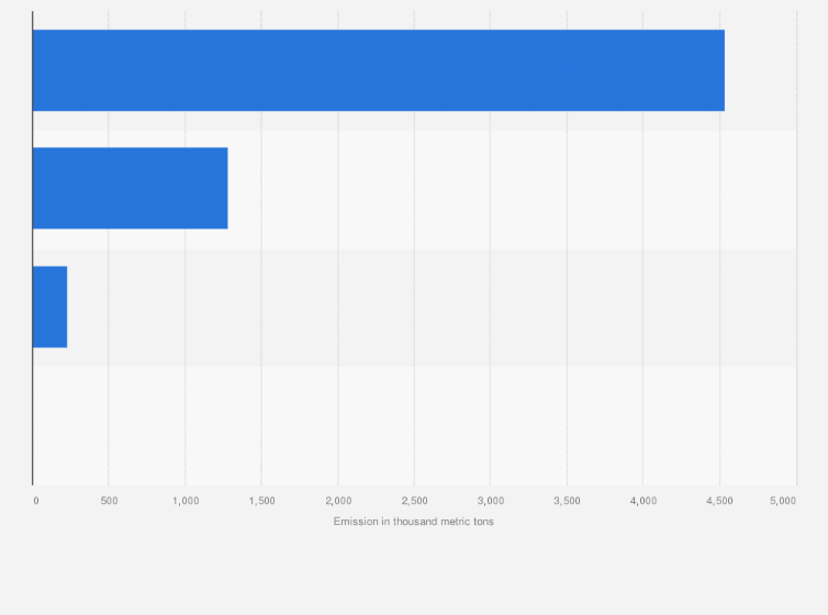 Statistic: Air pollutant emissions from small passenger vehicles in China as of 2022, by pollutant (in 1,000 metric tons)