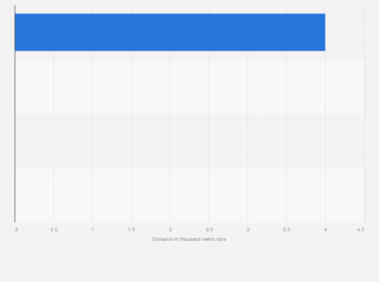 Statistic: Air pollutant emissions from mini trucks in China as of 2019, by pollutant (in 1,000 metric tons)