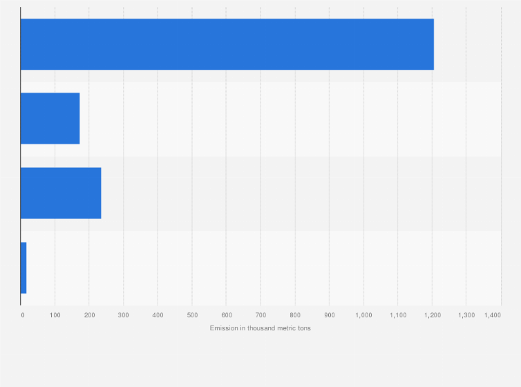 Statistic: Air pollutant emissions from light trucks in China as of 2022, by pollutant (in 1,000 metric tons)