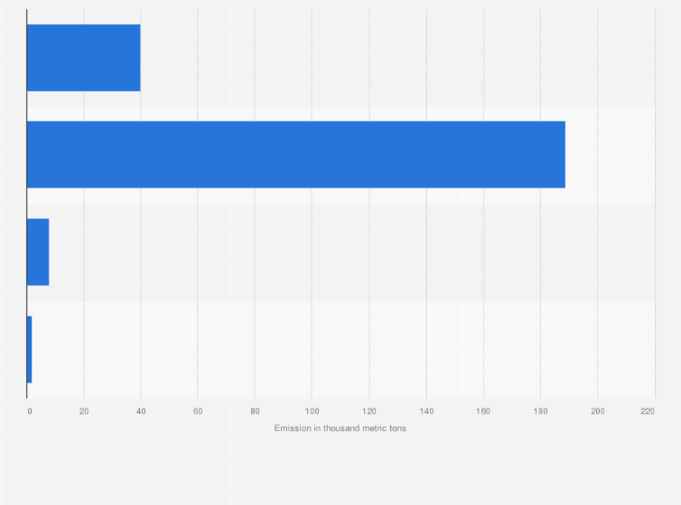Statistic: Air pollutant emissions from medium trucks in China as of 2022, by pollutant (in 1,000 metric tons)