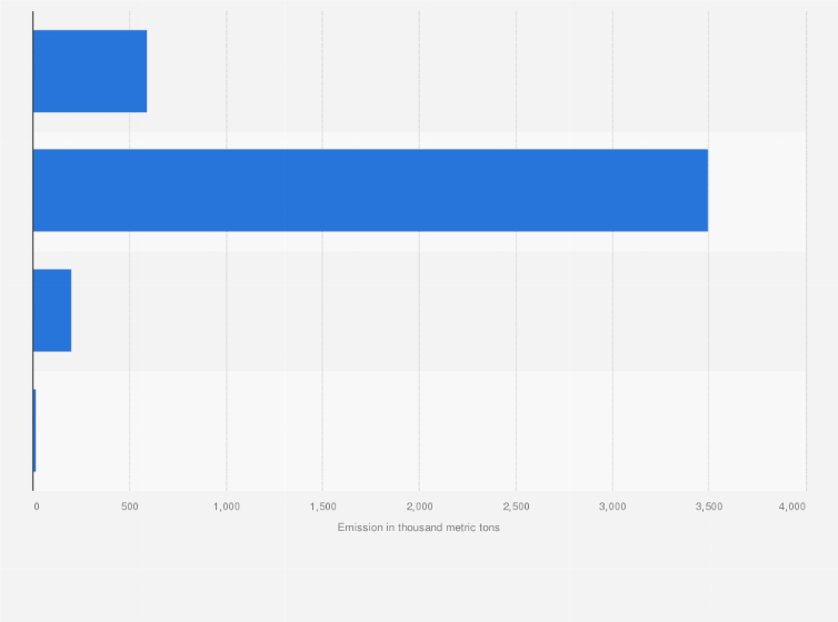 Statistic: Air pollutant emissions from heavy trucks in China as of 2023, by pollutant (in 1,000 metric tons)