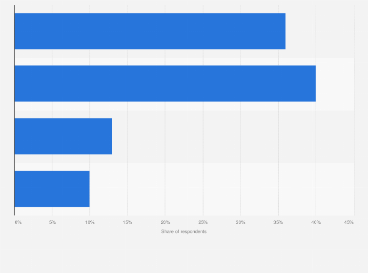 Statistic: Being recognized as a successful person as a source of happiness for Saudi Arabian respondents 2019