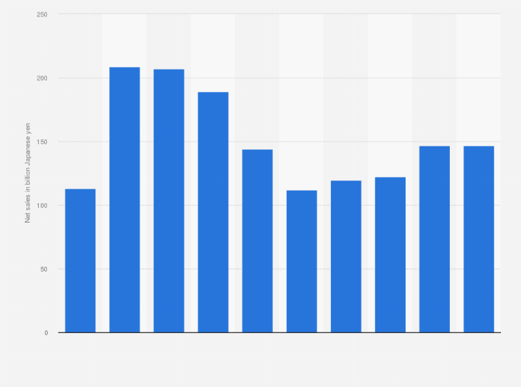 Statistic: Net sales of Mixi, Inc. from fiscal year 2015 to 2024 (in billion Japanese yen)