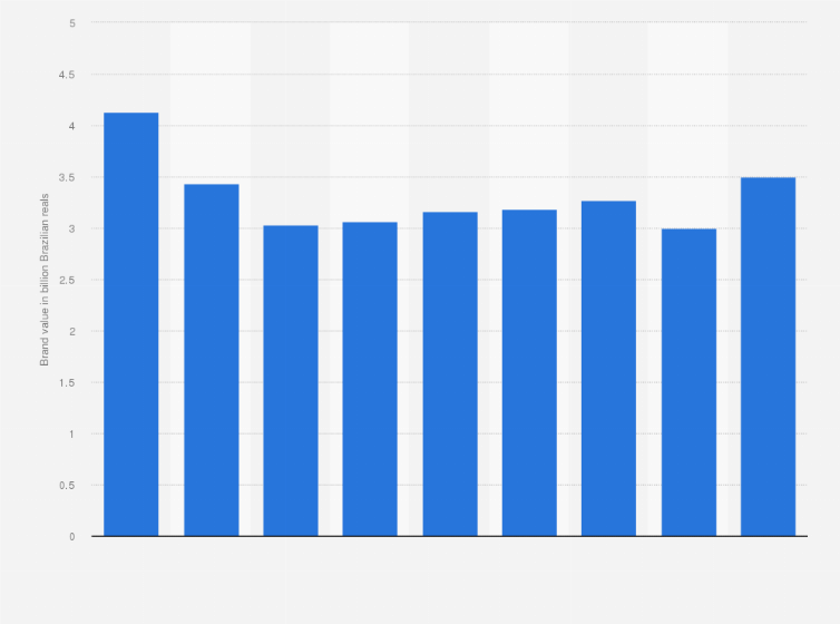 Statistic: Brand value of Petrobras from 2015 to 2023 (in billion Brazilian reals)