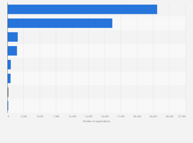 Statistic: Number of civil organizations with accommodation services in China in 2023, by type 