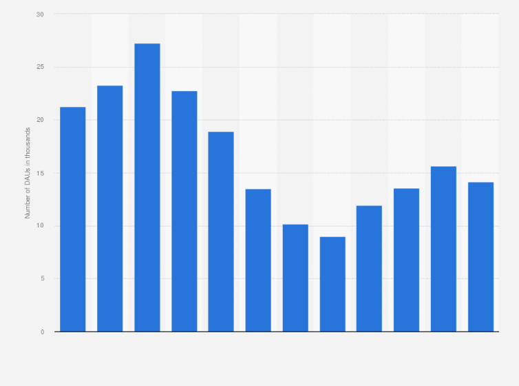 Statistic: Daily active users (DAU) of YouTube Music on android devices in Austria in 2019 (in 1.000s)