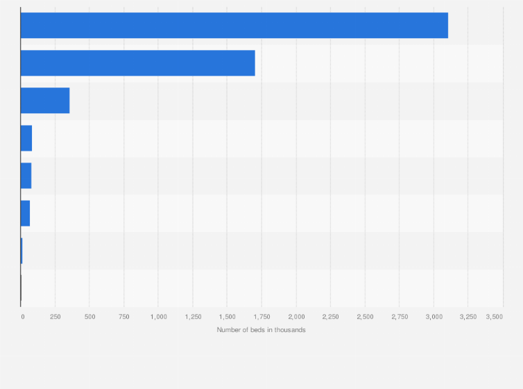 Statistic: Number of accommodation places provided by civil organizations in China in 2023, by type (in 1,000 beds)